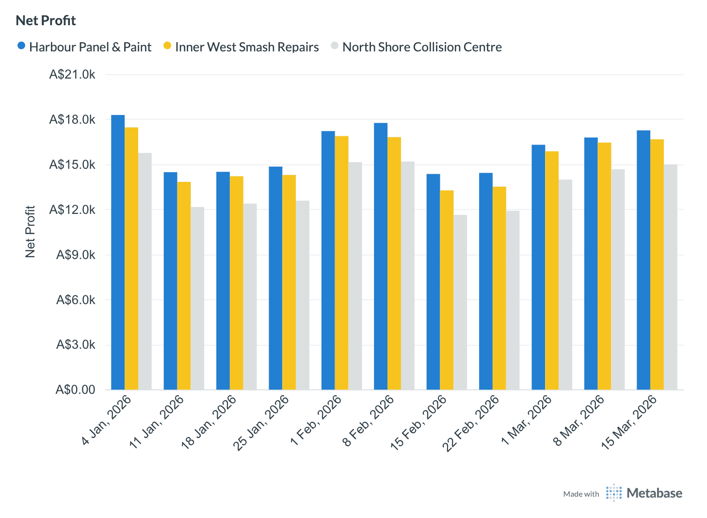 Net profit by shop chart